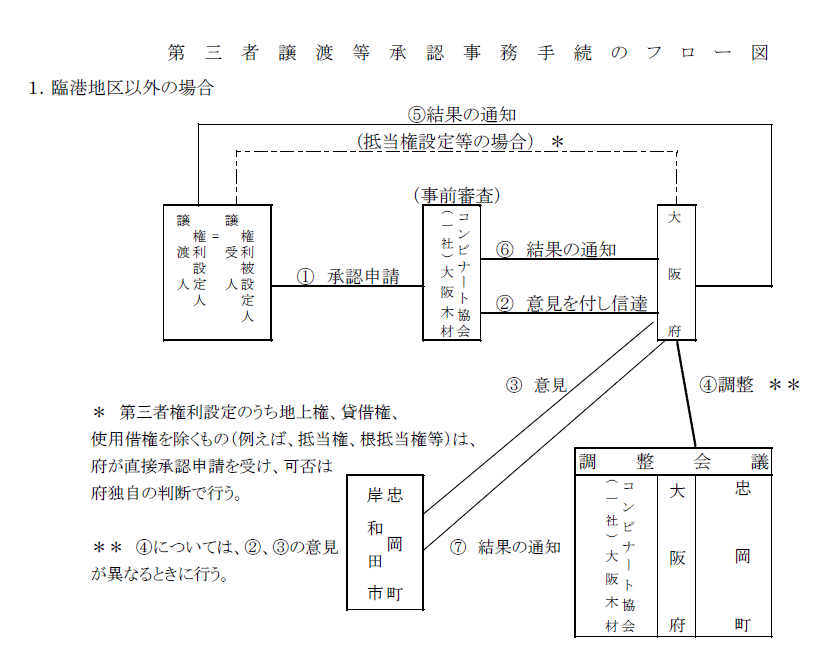 第三者譲渡等承認事務手続のフロー図　臨港地区以外の場合